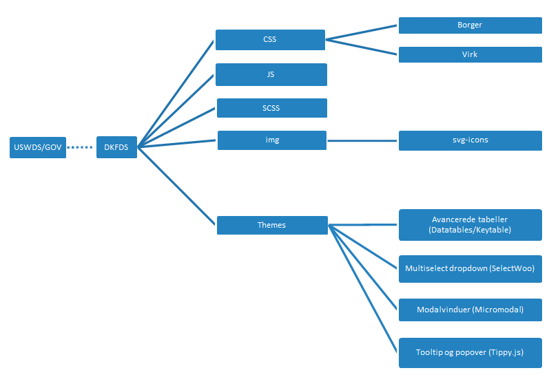 Det Fælles Designsystems frontend arkitektur Grafik der viser Det Fælles Designsystems frontend arkitektur